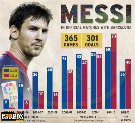 messi transfermarkt stats|messi statistics 2022.